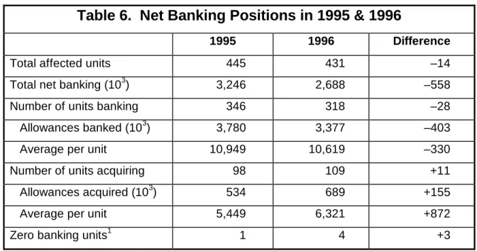 Table 6.  Net Banking Positions in 1995 &amp; 1996