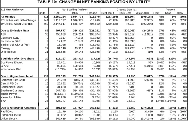 TABLE 10:  CHANGE IN NET BANKING POSITION BY UTILITY