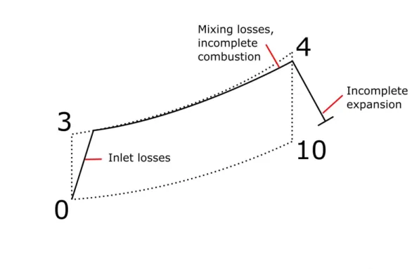 Figure 2-5: Ideal vs. non ideal scramjet