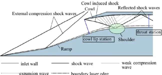 Figure 3-1: A single ramp style inlet