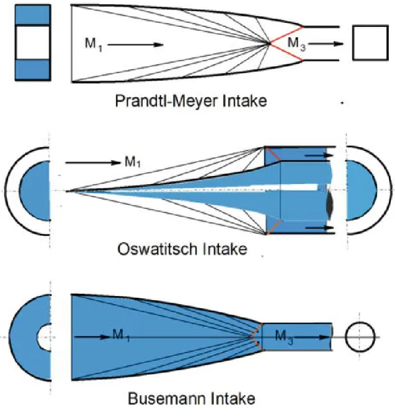 Figure 3-2: Rectangular, Oswatitsch, and Busemann inlet designs