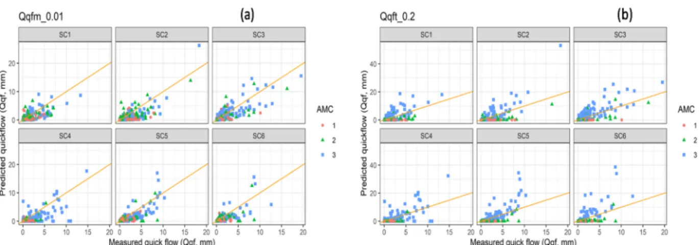 Fig. 12. Predicted quickflow (Q qf,  mm) using data-derived CN at  λ = 0.01 (a), Predicted quickflow (Q qf,  mm) using NRCS-table CN at  λ = 0.2 (b)