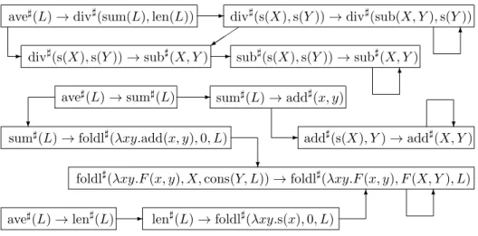 Figure 1: The static dependency graph of R ave