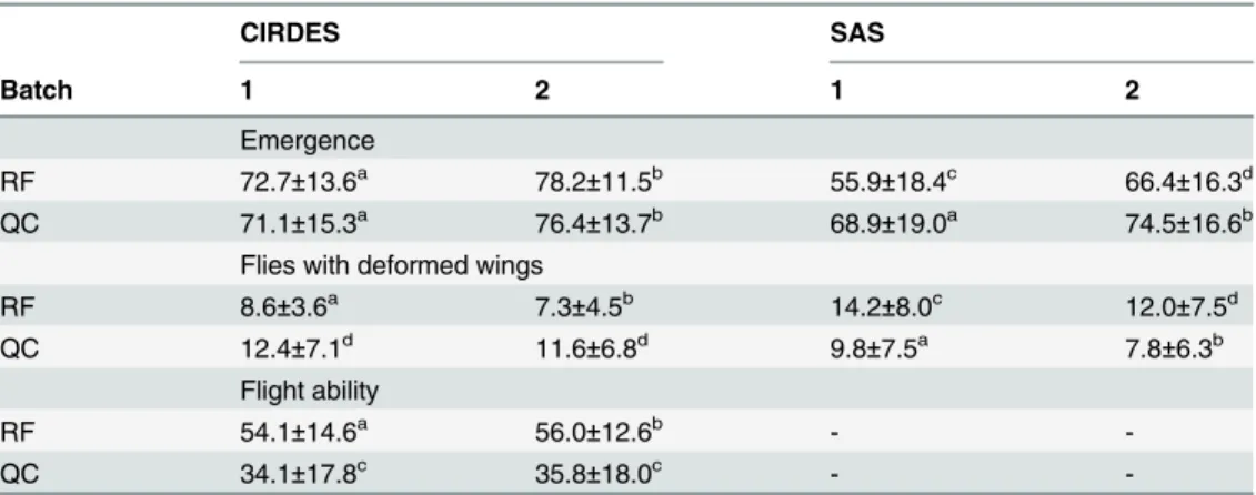 Table 1. Average values ± sd (%) of different parameters from the QC and RF presented by origin and batch