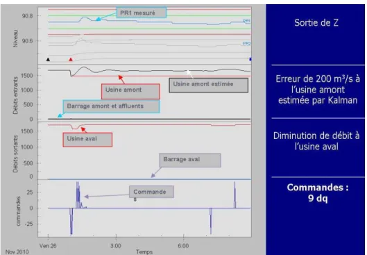 Figure 2: Simulation de l’estimation d’une erreur de mesure de 200m 3 s -1  à l’usine amont 