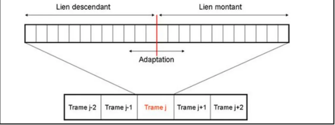 Figure 2.9 : Principe du TDD [26]. 