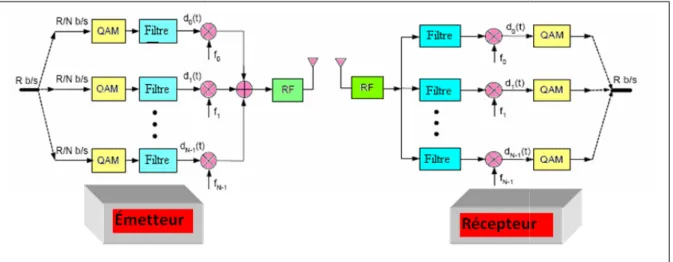 Figure 2.10: OFDM implémenté via une banque du Filtre
