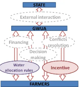 Fig.  1. Main  processes  performed  by  a  micro-institution  ensuring  decentralized  groundwater management