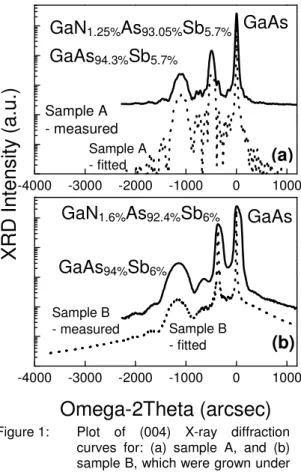 Figure 1:   Plot  of  (004)  X-ray  diffraction  curves  for:  (a)  sample  A,  and  (b)  sample B, which were grown under  As 4  and As 2 , respectively.