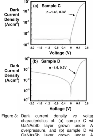 Figure 3:  Dark  current  density  vs.  voltage  characteristics  of:  (a)  sample  C  with  GaNAsSb  layer  grown  under  As 2