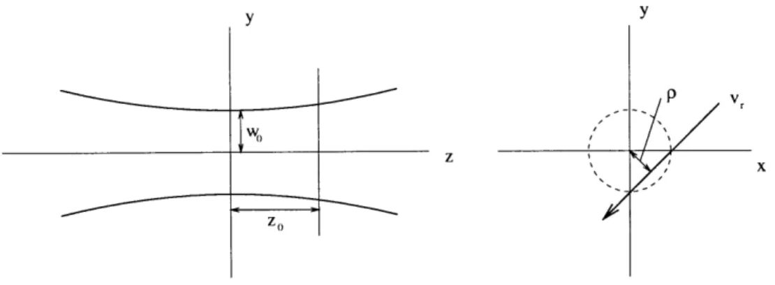 Figure  4-2:  Cross  sections  of  the  laser  beam  and  the  trajectory  of  an  atom  in  the