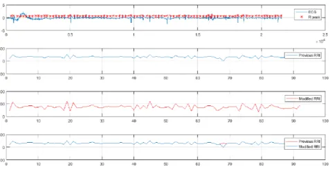 Figure 3.2 : HRV avant et après l'application de l'algorithme de rejet de bruit. 