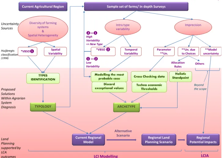 Figure 1. Sources of uncertainty in LCI of agricultural systems and solutions proposed to characterise them  within the Agrarian System Diagnosis (ASD) framework 