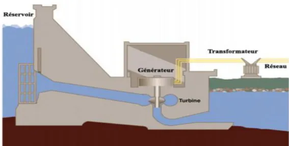 Figure 1.2 : Schéma en coupe d'un barrage hydroélectrique. 