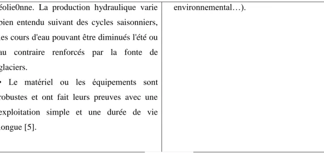 Tableau 1.1 :     Avantages et inconvénients de l’énergie hydraulique.  
