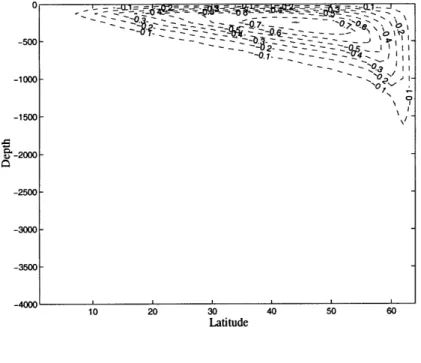 Figure  2.6:  (a)  Density  difference  as  eastern  wall  minus  western  wall,  solid line:positive,  contour  interval  0.005kgm-3;  dash  line:  negative  value