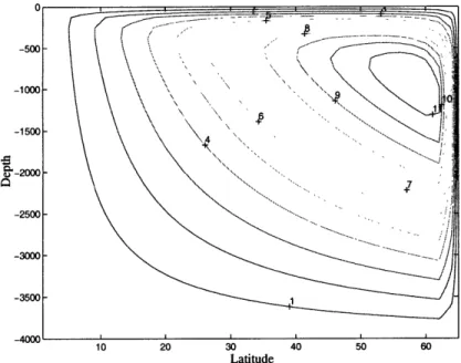 Figure  2.7:  Meridional  streamfunction,  the  flow  field  is  clockwise  around  the  center.