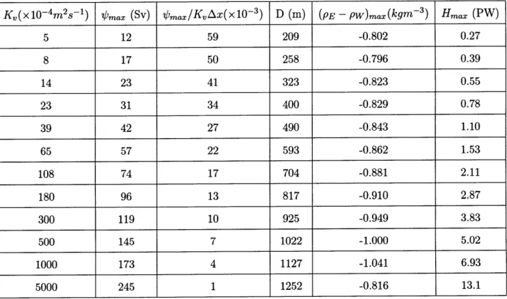 Table  1. Summary  of experiments  with  a  linear  temperature  distribution