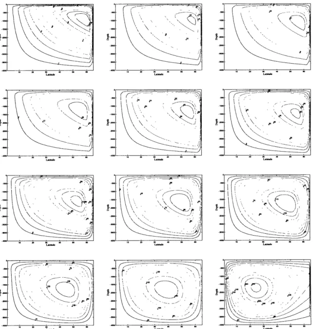Figure  2.9:  O(y,  z)  at  different  K,  numbers  5,  8,  14,  23,  39,  65,  108,  180,  300,  500, 1000,  5000  x 10- 4 m 2 S-1