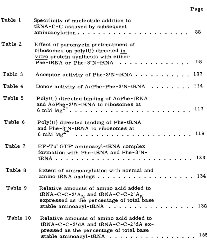 Table  3  Acceptor  activity  of  Phe-3'N-tRNA  . . . . . . . . . . . 107 Table  4  Donor  activity of  AcPhe-Phe-3'N-tRNA  