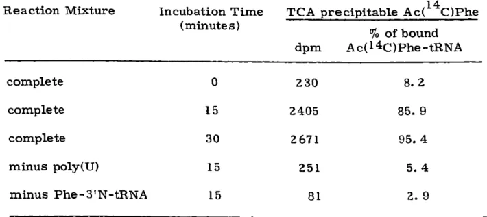 Table  3:  Acceptor  activity  of  Phe-3'N-tRNA