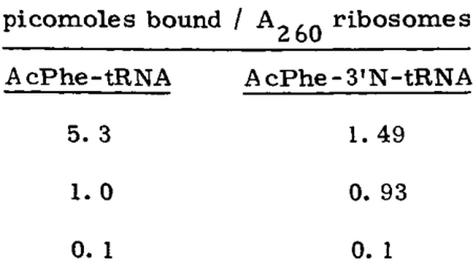 Table  5:  Poly(U)  directed  binding  of  AcPhe-tRNA  and  AcPhe-3'N- AcPhe-3'N-tRNA  to  ribosomes  at  6  mM  Mg2+