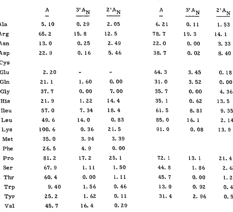 Table  8:  Extent  of  aminoacylation  with  normal  and  amino  tRNA  analogs expressed  as  picomoles  amino  acid/A26o'