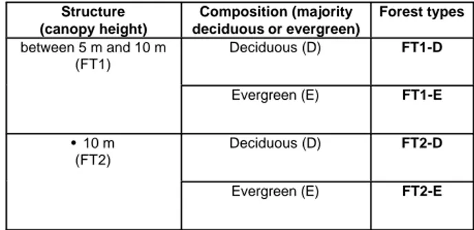Table 1. Definition of major forest types observed in Mayotte  according to the structure and composition