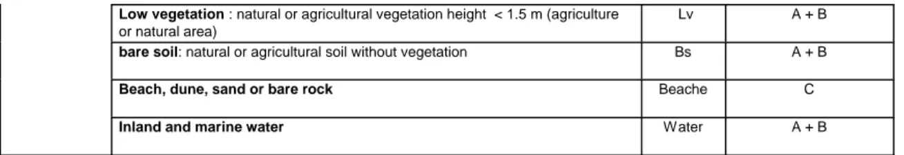 Table 3. Dataset characteristics (DTM = digital terrain model; DSM = digital surface model; B = blue; G = green; R = red; NIR =  near infra red; SWIR = short wave infra red; IGN = French Geographic Institute)