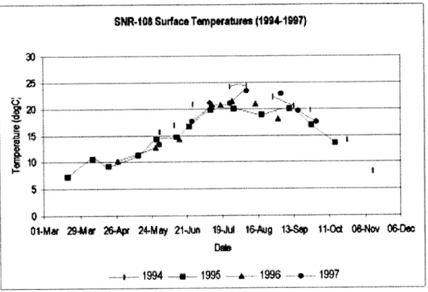 Figure  1.3  Water  Surface Temperatures  at the Forebay of Lower  Granite Dam.  USACE Draft Lower  Snake River Feasibility Study and Draft  EIS,  Appendix  C,  1999.