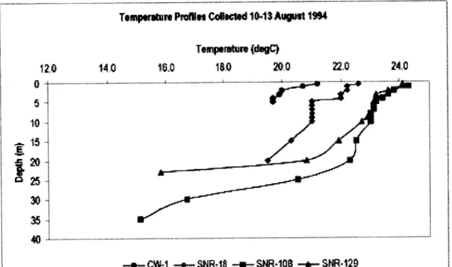 Figure  1.4 Vertical  Temperature  Profile at various points along  Lower Snake River (SNR-1 8: