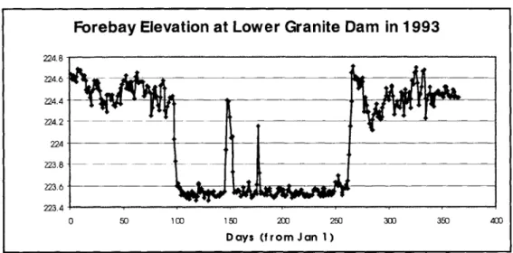 Figure  4.1  Forebay  Elevations at Lower Granite  Dam in 1993. Data  Source:  USACE,  2000.
