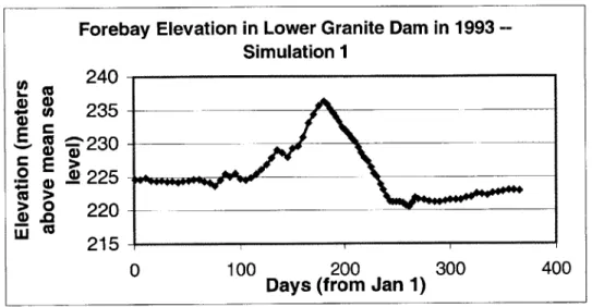 Figure  4.2 Forebay  Elevation  in 1993 at Lower Granite  Dam - Simulation  1
