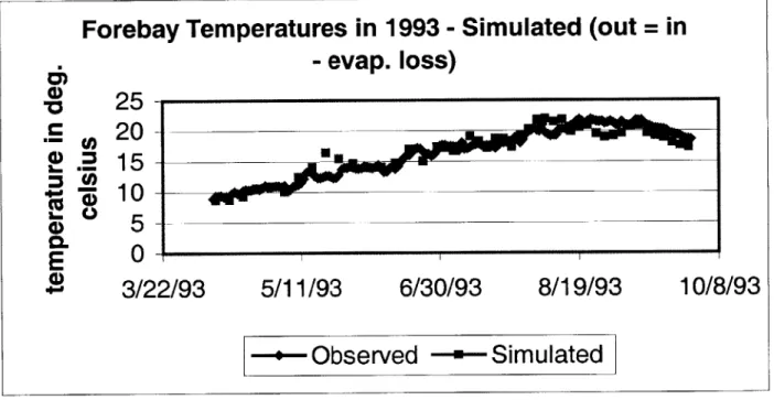 Figure 4.4 Simulated forebay water  surface temperatures  in Lower Granite Reservoir, 1993.