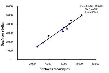 Figure 1 -  Relation reliant les surfaces réelles et théoriques des pontes de Lymantria dispar 