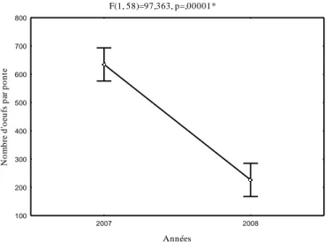 Figure 5 -  Nombres moyens d'œufs par ponte 