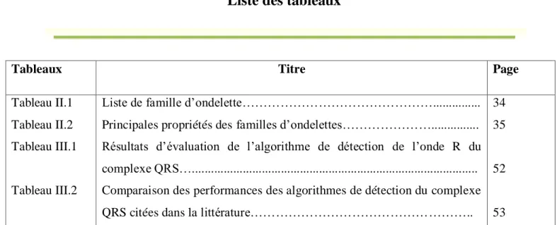 Tableau II.1  Tableau II.2  Tableau III.1 