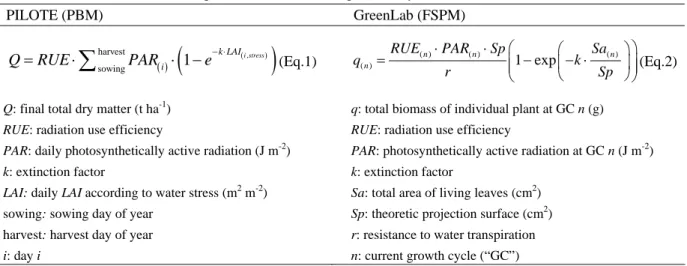 Table 1. Comparison of biomass computation by PILOTE and GreenLab 
