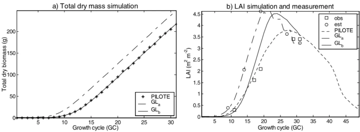 Fig. 3. Biomass and LAI output from PILOTE and GreenLab  with all plants identical.   