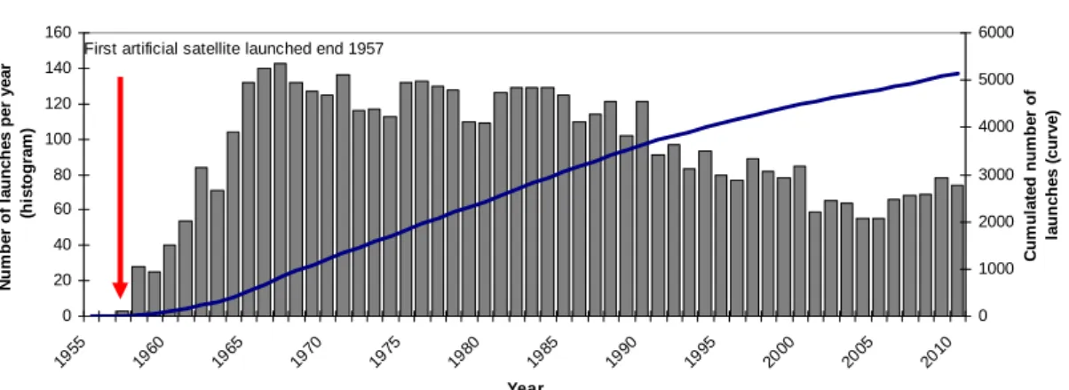 Figure 1: Evolution of the number of launches since 1957 estimated using the McDowell’s data base  (McDowell, 2011)