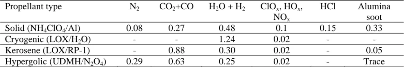 Table 2: Approximate emissions for the four main propellant types (one solid and three liquid) given as  mass fraction for each propellant