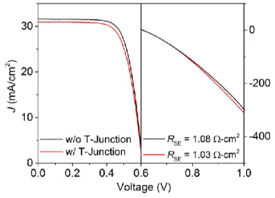 Figure  S1.  Comparison  of  J-V  profile  for  identical  Si cells  with  and  without  a  tunnel  junction,  showing  negligible effect of the tunnel junction to the single-junction Si cell performance