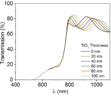 Figure S3. Light transmission into the bottom Si sub-cell in a 2-terminal perovskite/silicon multijunction  configuration  for  different  planar  ALD  TiO 2   thicknesses  simulated  using  finite-difference-time-domain  (FDTD) simulation