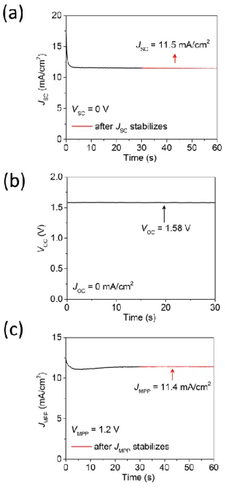 Figure S4. Transient (a)  J SC , (b)  V OC , and (c) MPP of the  perovskite/silicon tandem cell as  they stabilize  over the time