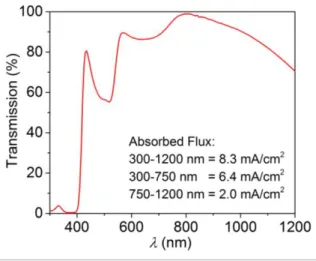 Figure S6. The light transmission through a 470-nm-thick doped spiro-OMeTAD film on glass measured  using  spectrophotometer