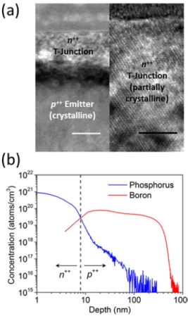 FIG. 2. (a) TEM image of the n þþ /p þþ silicon tunnel junction interface after the dopant activation annealing (left: 30 nm scale bar) and high-resolution TEM image of the n þþ layer, showing the partially crystalline nature of this layer (right: 5 nm sca