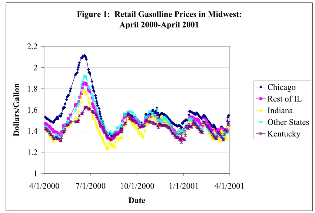 Figure 1:  Retail Gasolline Prices in Midwest:  April 2000-April 2001 11.21.41.61.822.2 4/1/2000 7/1/2000 10/1/2000 1/1/2001 4/1/2001 DateDollars/Gallon Chicago Rest of ILIndiana Other StatesKentucky