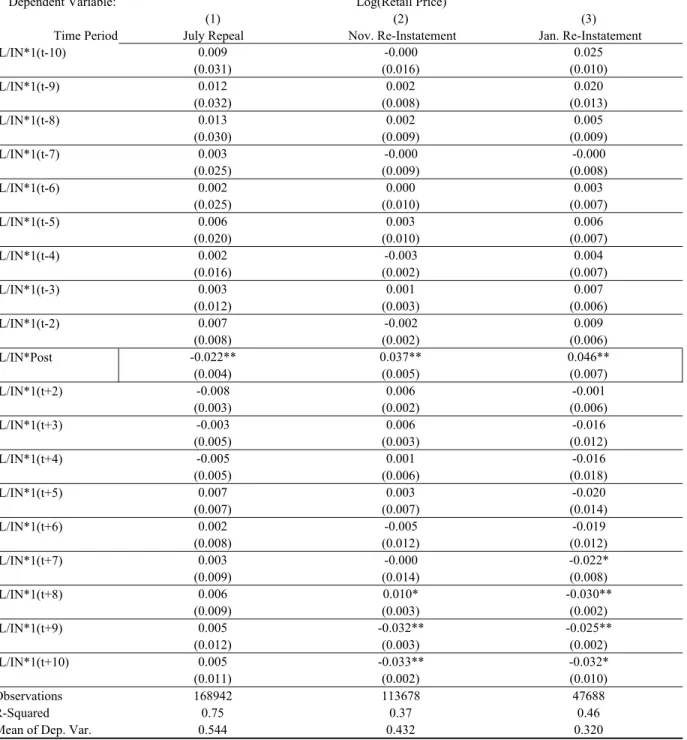 Table A2:  Expaned Timeframe