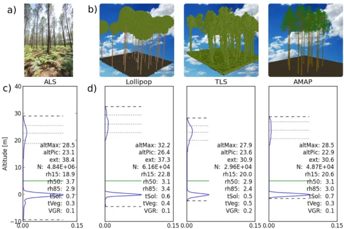 Figure 1: a) Photography of the plot. b) 3D view of the different types of mock-up used in this study for 1 forest  plot
