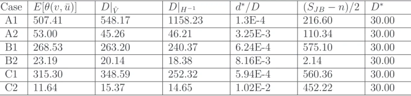 Table 1: Summary of asymptotic values of integral measures, K = 2500